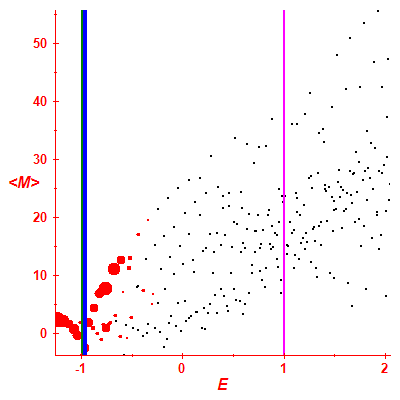 Peres lattice <M>